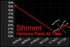 Total Graph of Shimmi