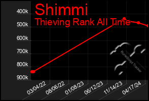 Total Graph of Shimmi