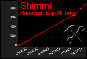 Total Graph of Shimmi