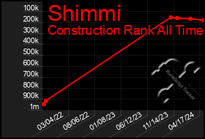 Total Graph of Shimmi
