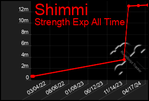 Total Graph of Shimmi