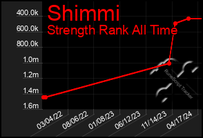 Total Graph of Shimmi