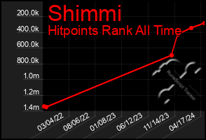 Total Graph of Shimmi