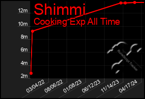 Total Graph of Shimmi