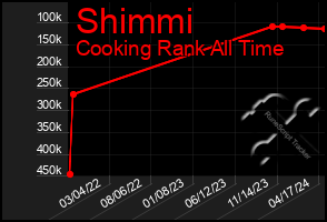 Total Graph of Shimmi
