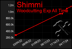 Total Graph of Shimmi