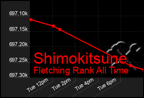 Total Graph of Shimokitsune