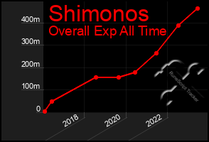 Total Graph of Shimonos