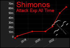 Total Graph of Shimonos