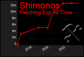 Total Graph of Shimonos
