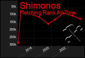 Total Graph of Shimonos