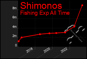 Total Graph of Shimonos