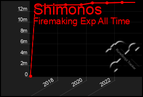 Total Graph of Shimonos