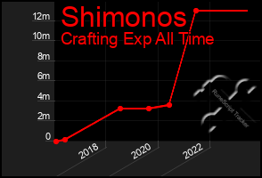 Total Graph of Shimonos
