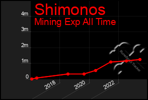 Total Graph of Shimonos