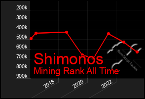 Total Graph of Shimonos