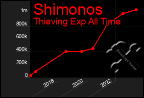 Total Graph of Shimonos