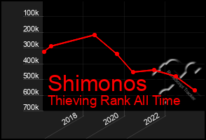 Total Graph of Shimonos