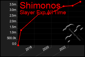 Total Graph of Shimonos
