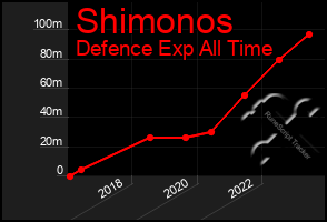 Total Graph of Shimonos
