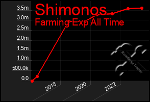 Total Graph of Shimonos
