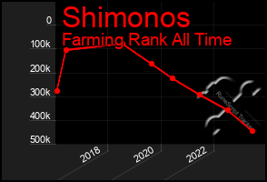 Total Graph of Shimonos