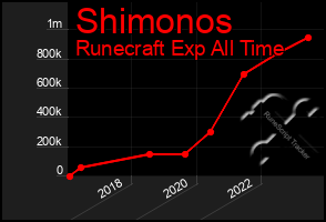 Total Graph of Shimonos
