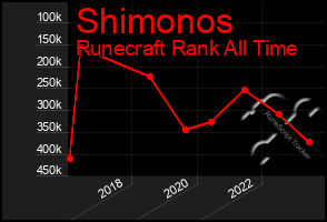 Total Graph of Shimonos