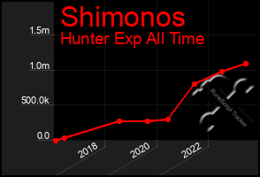 Total Graph of Shimonos