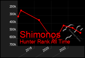 Total Graph of Shimonos