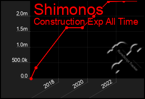 Total Graph of Shimonos