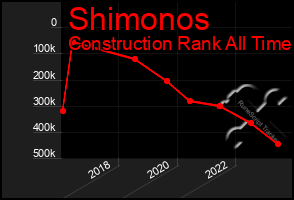 Total Graph of Shimonos
