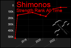 Total Graph of Shimonos