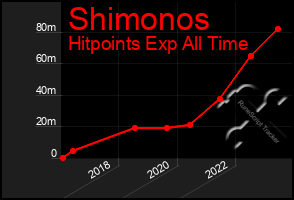 Total Graph of Shimonos
