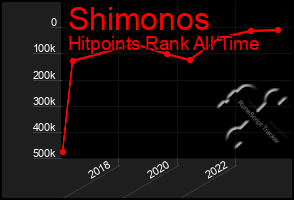 Total Graph of Shimonos
