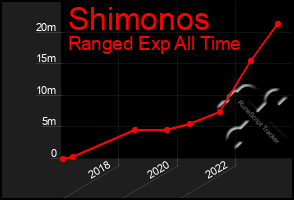 Total Graph of Shimonos