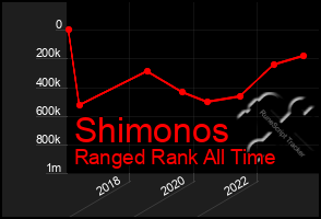 Total Graph of Shimonos