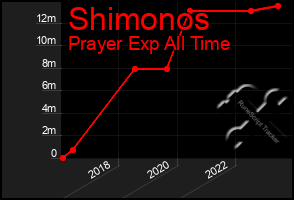 Total Graph of Shimonos