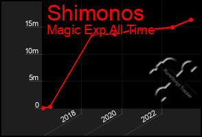 Total Graph of Shimonos