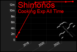Total Graph of Shimonos