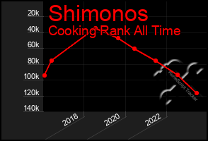 Total Graph of Shimonos