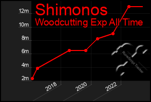 Total Graph of Shimonos