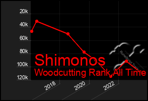 Total Graph of Shimonos
