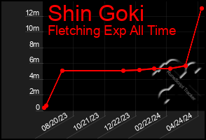 Total Graph of Shin Goki