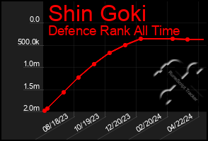Total Graph of Shin Goki