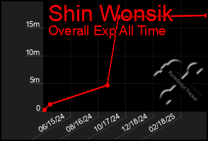 Total Graph of Shin Wonsik