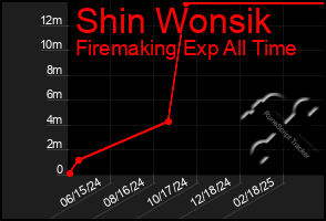 Total Graph of Shin Wonsik