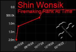 Total Graph of Shin Wonsik