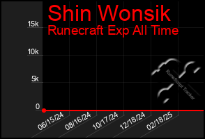 Total Graph of Shin Wonsik
