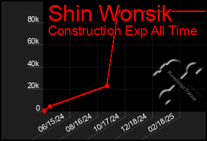 Total Graph of Shin Wonsik